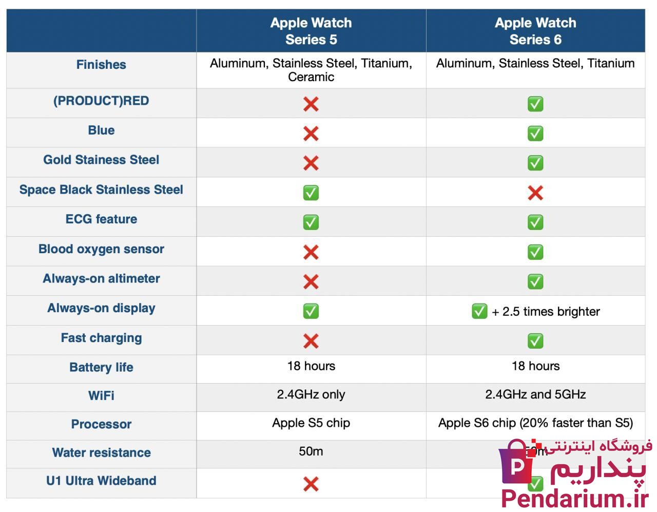 مقایسه اپل واچ سری 5 (Apple Watch 
